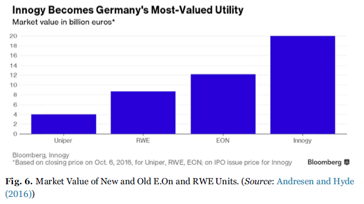 Innogy becomes Germany's most-valyued utility