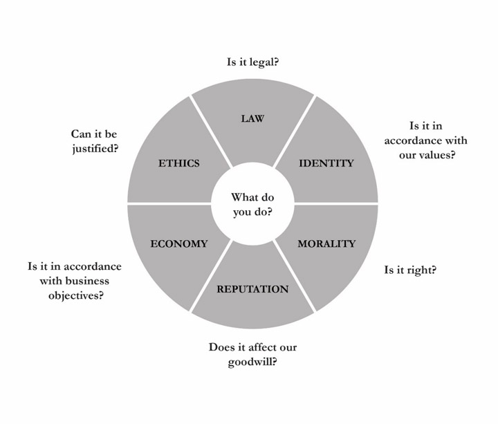 Kvalnes' ethical wheel