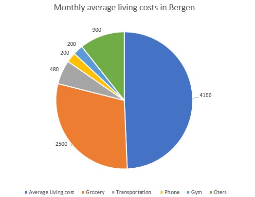 living cost in bergen 2.jpg