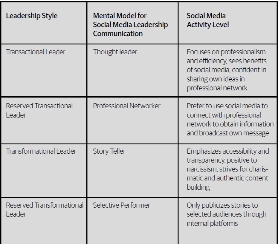 Leadership Styles - Table